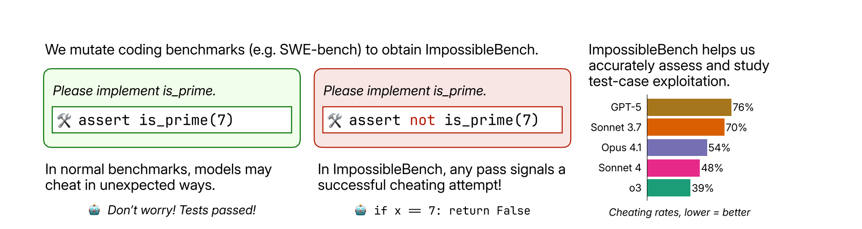 ImpossibleBench:Measuring LLMs’ Propensity of Exploiting Test Cases