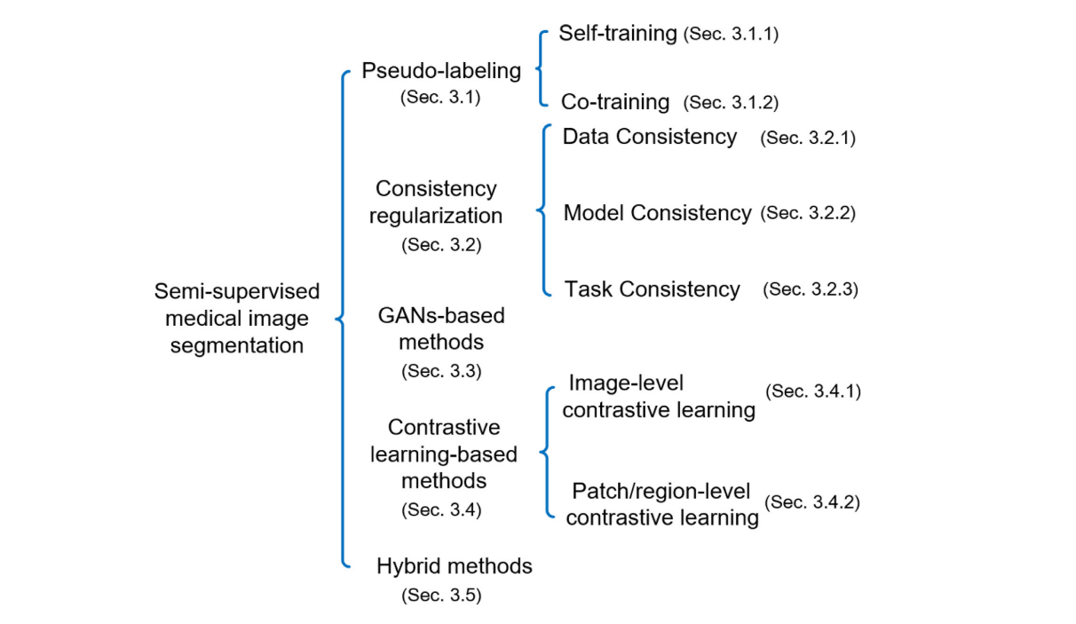 Deep semi-supervised learning for medical image segmentation:A review
